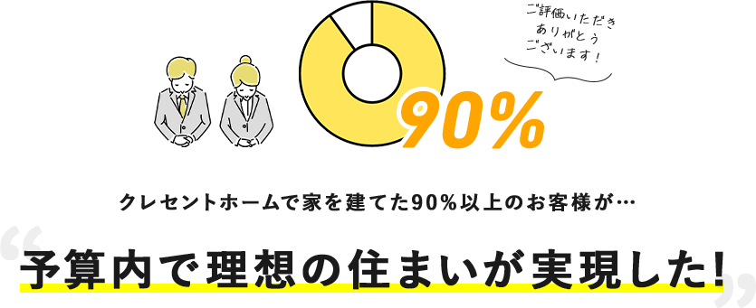 ご評価いただきありがとうございます！クレセントホームで家を建てた90%以上のお客様が…予算内で理想の住まいが実現した!