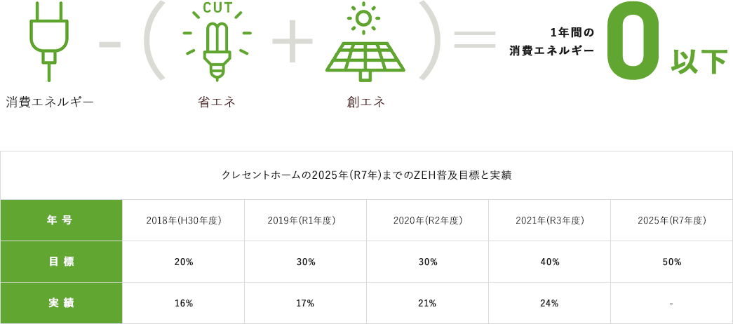 消費エネルギーー（省エネ＋創エネ）＝１年間の消費エネルギー０以下　クレセントホームの2025年(R7年)までのZEH普及目標と実績