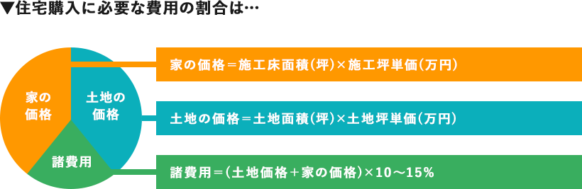 ▼住宅購入に必要な費用の割合は… 家の価格＝施工床面積(坪)×施工坪単価(万円) 土地の価格＝土地面積(坪)×土地坪単価(万円) 諸費用＝(土地価格＋家の価格)×10～15%