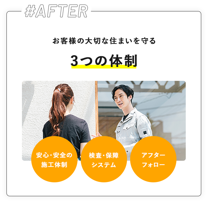 #AFTER お客様の大切な住まいを守る3つの体制 安心・安全の施工体制 検査・保障システム アフターフォロー